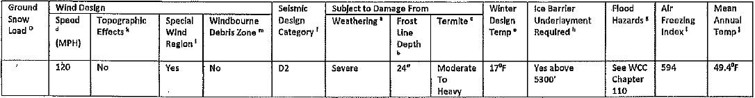 Frost Lines Table